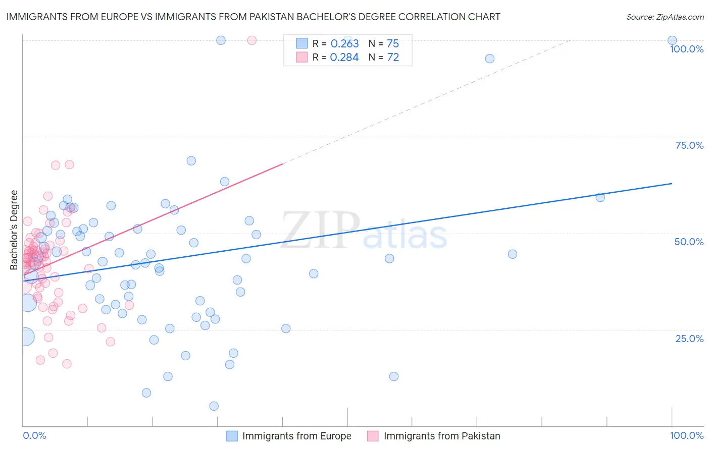 Immigrants from Europe vs Immigrants from Pakistan Bachelor's Degree