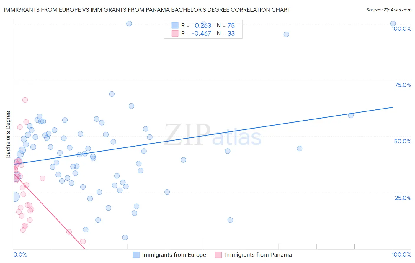 Immigrants from Europe vs Immigrants from Panama Bachelor's Degree