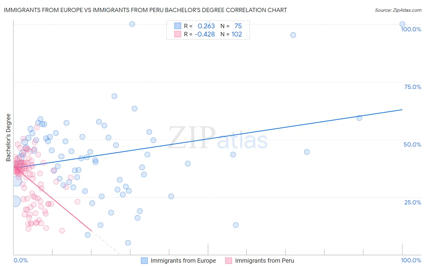Immigrants from Europe vs Immigrants from Peru Bachelor's Degree