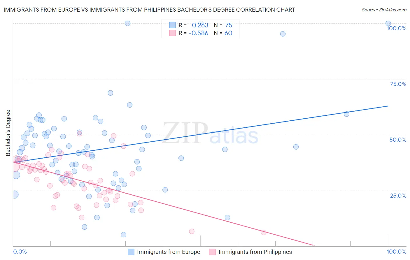 Immigrants from Europe vs Immigrants from Philippines Bachelor's Degree