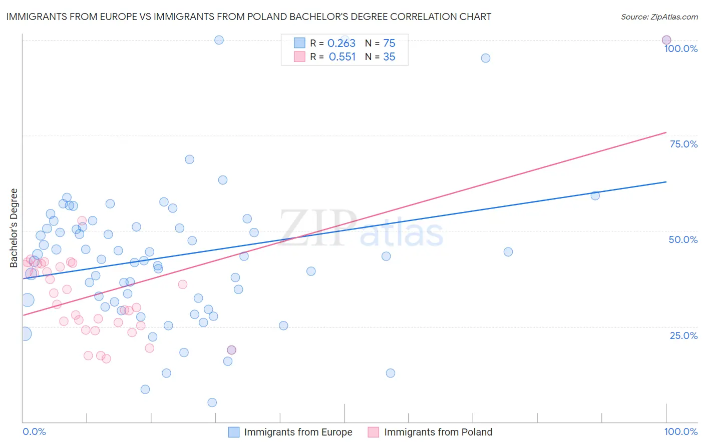 Immigrants from Europe vs Immigrants from Poland Bachelor's Degree