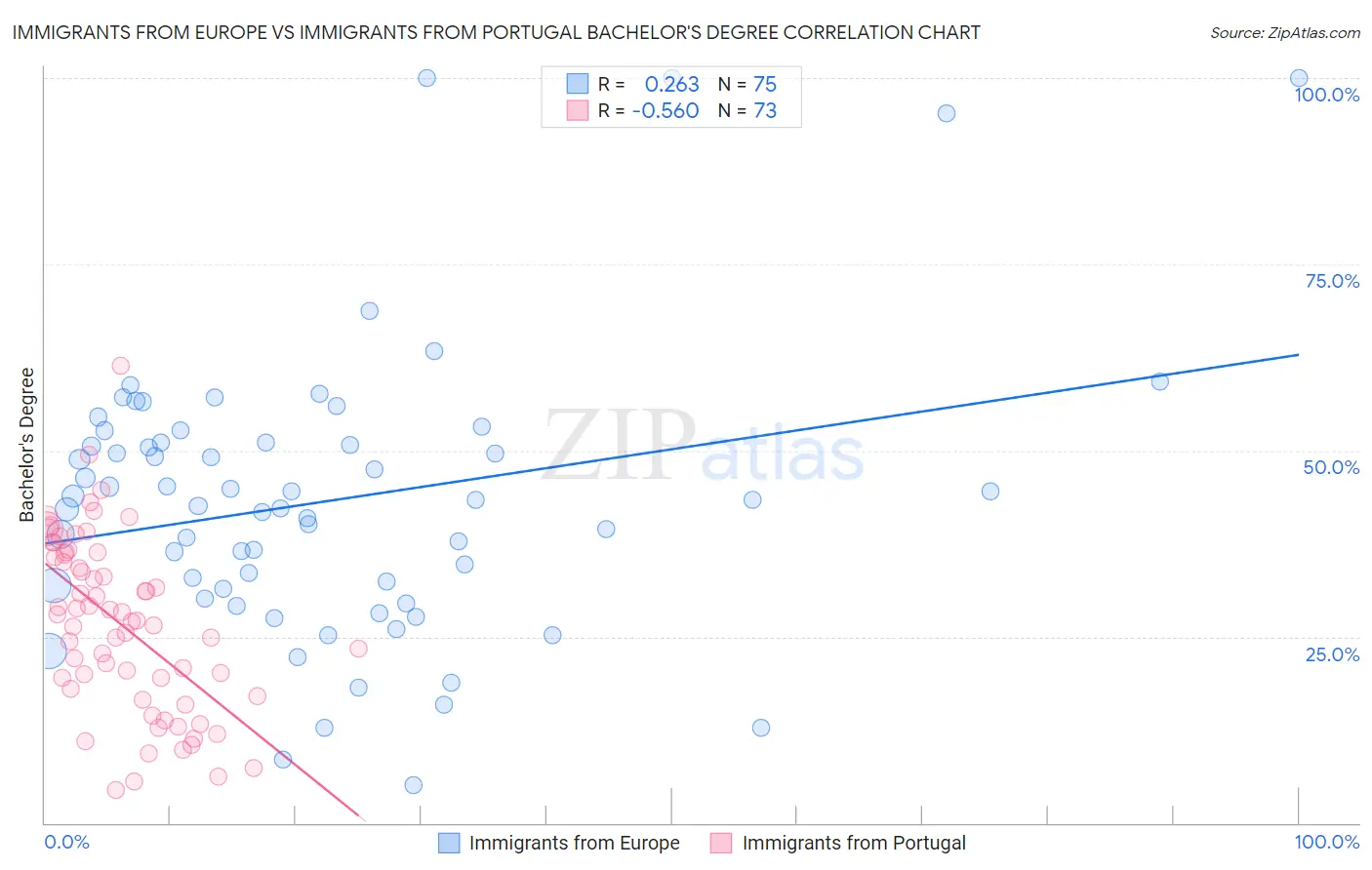 Immigrants from Europe vs Immigrants from Portugal Bachelor's Degree