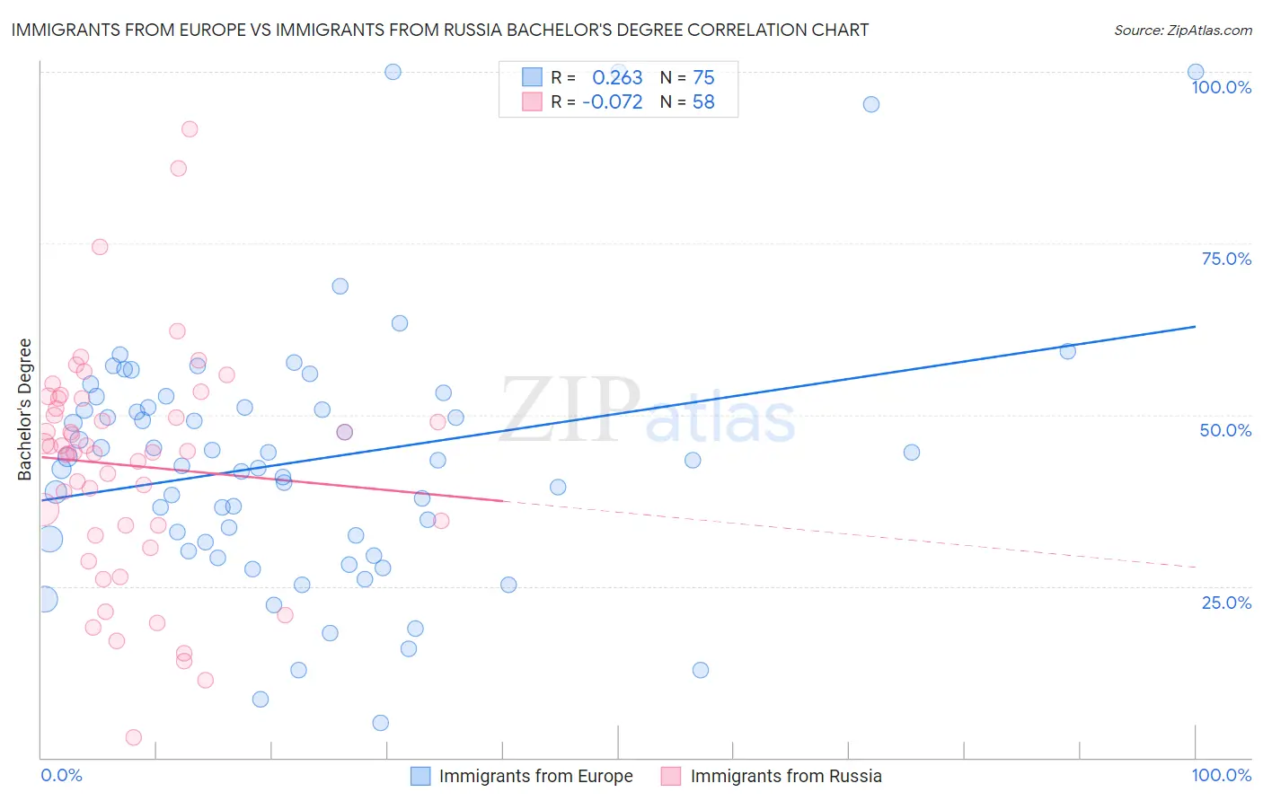 Immigrants from Europe vs Immigrants from Russia Bachelor's Degree