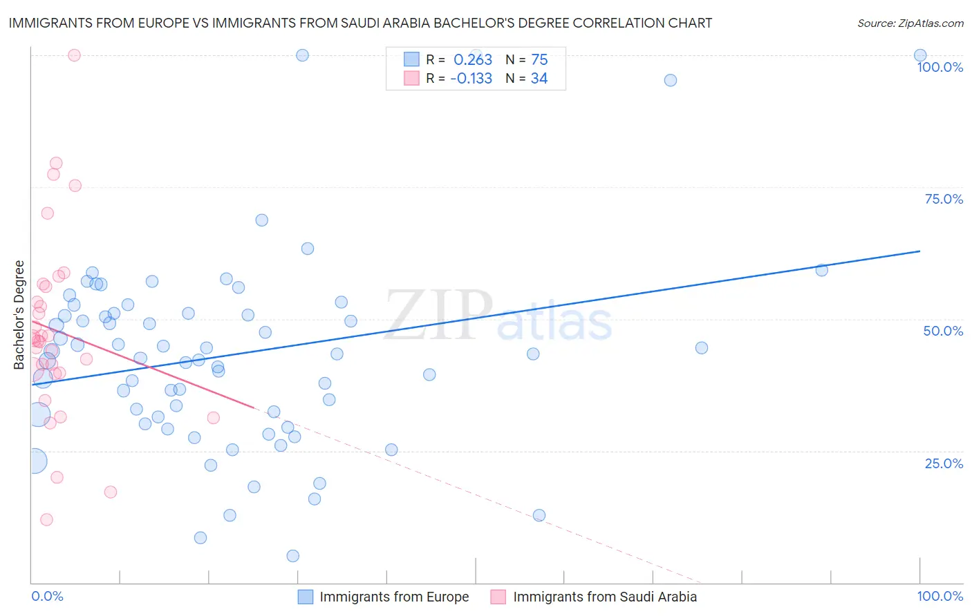 Immigrants from Europe vs Immigrants from Saudi Arabia Bachelor's Degree