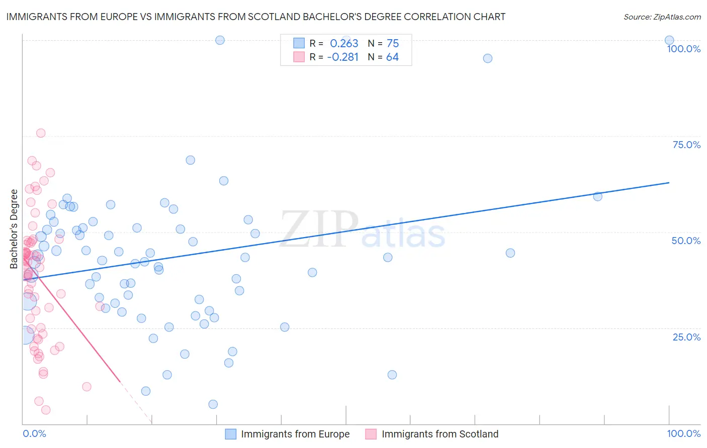 Immigrants from Europe vs Immigrants from Scotland Bachelor's Degree