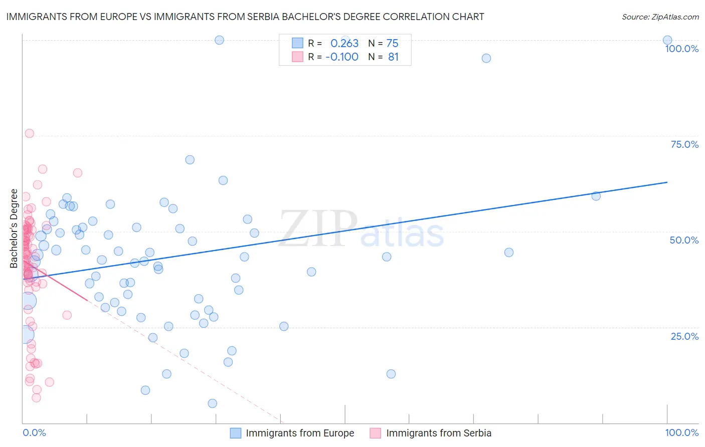 Immigrants from Europe vs Immigrants from Serbia Bachelor's Degree