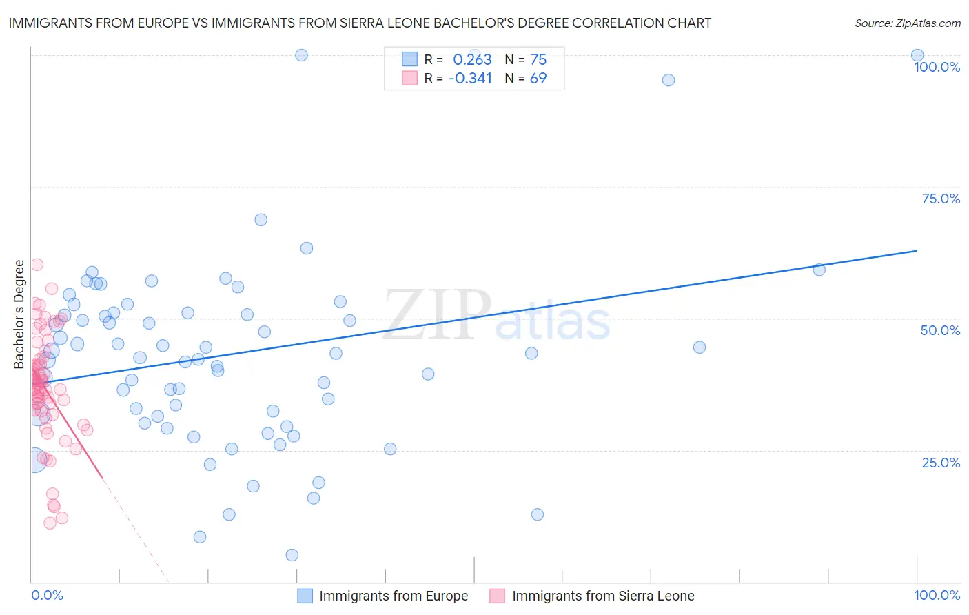Immigrants from Europe vs Immigrants from Sierra Leone Bachelor's Degree