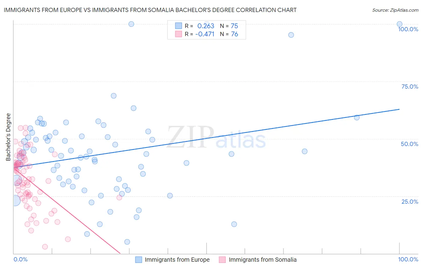 Immigrants from Europe vs Immigrants from Somalia Bachelor's Degree