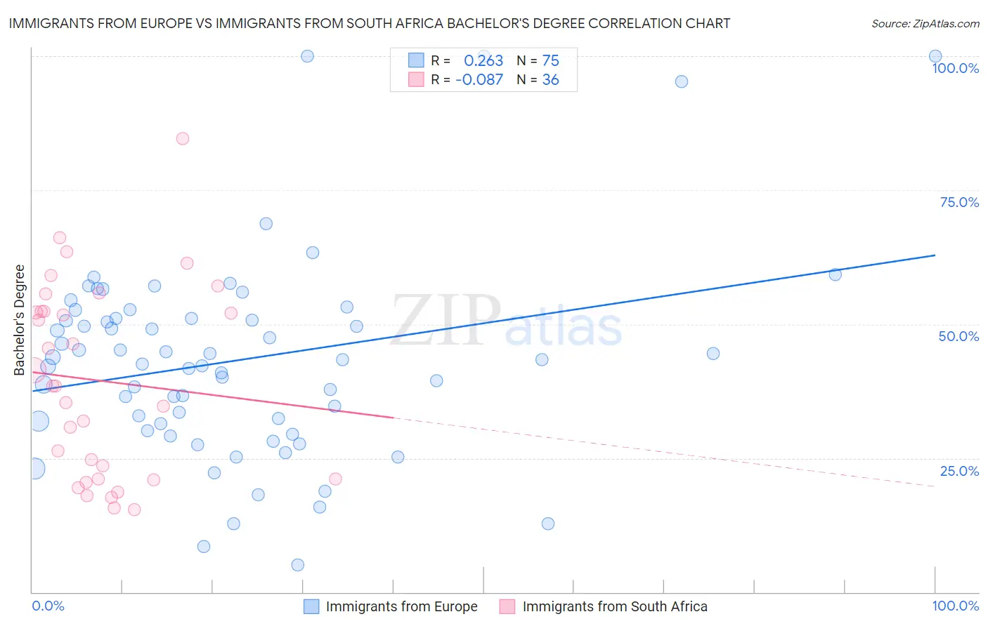 Immigrants from Europe vs Immigrants from South Africa Bachelor's Degree