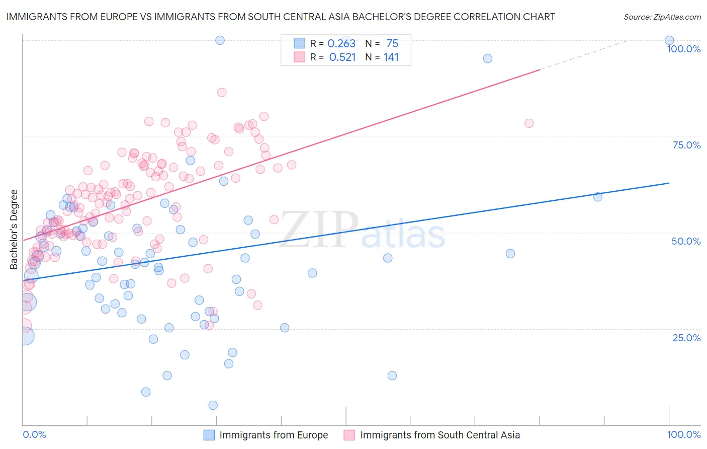 Immigrants from Europe vs Immigrants from South Central Asia Bachelor's Degree