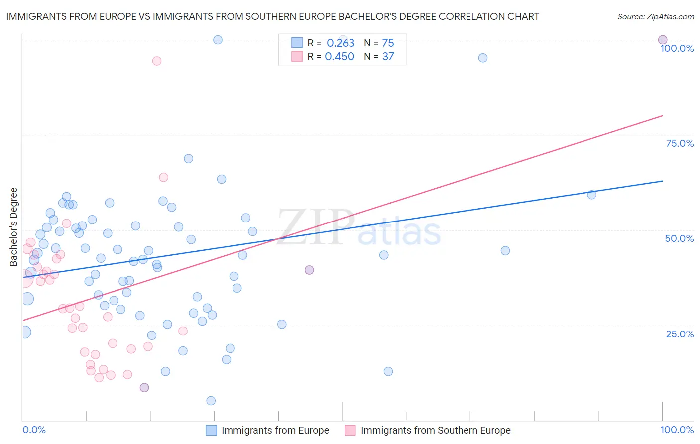 Immigrants from Europe vs Immigrants from Southern Europe Bachelor's Degree