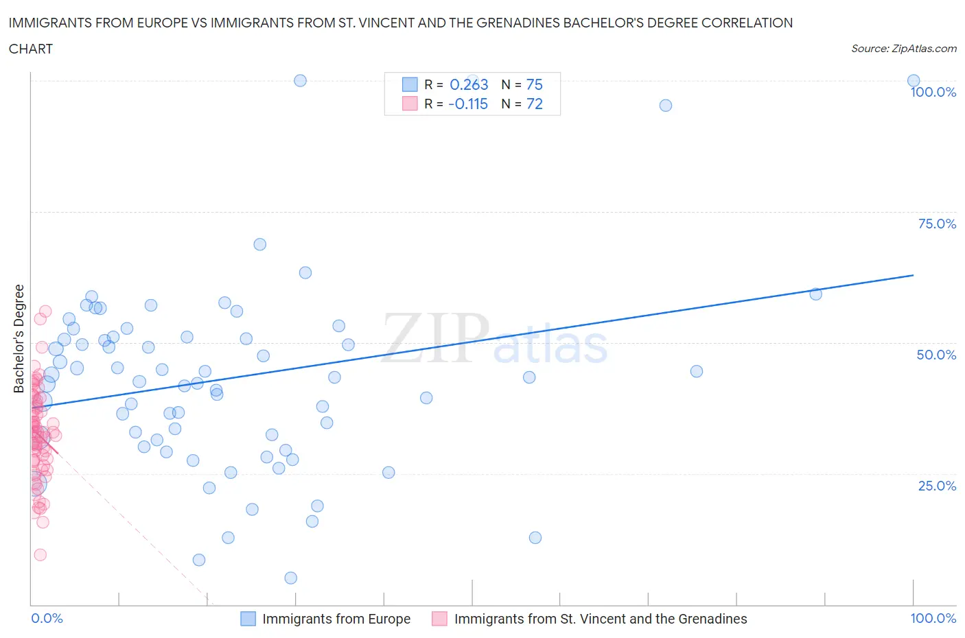 Immigrants from Europe vs Immigrants from St. Vincent and the Grenadines Bachelor's Degree