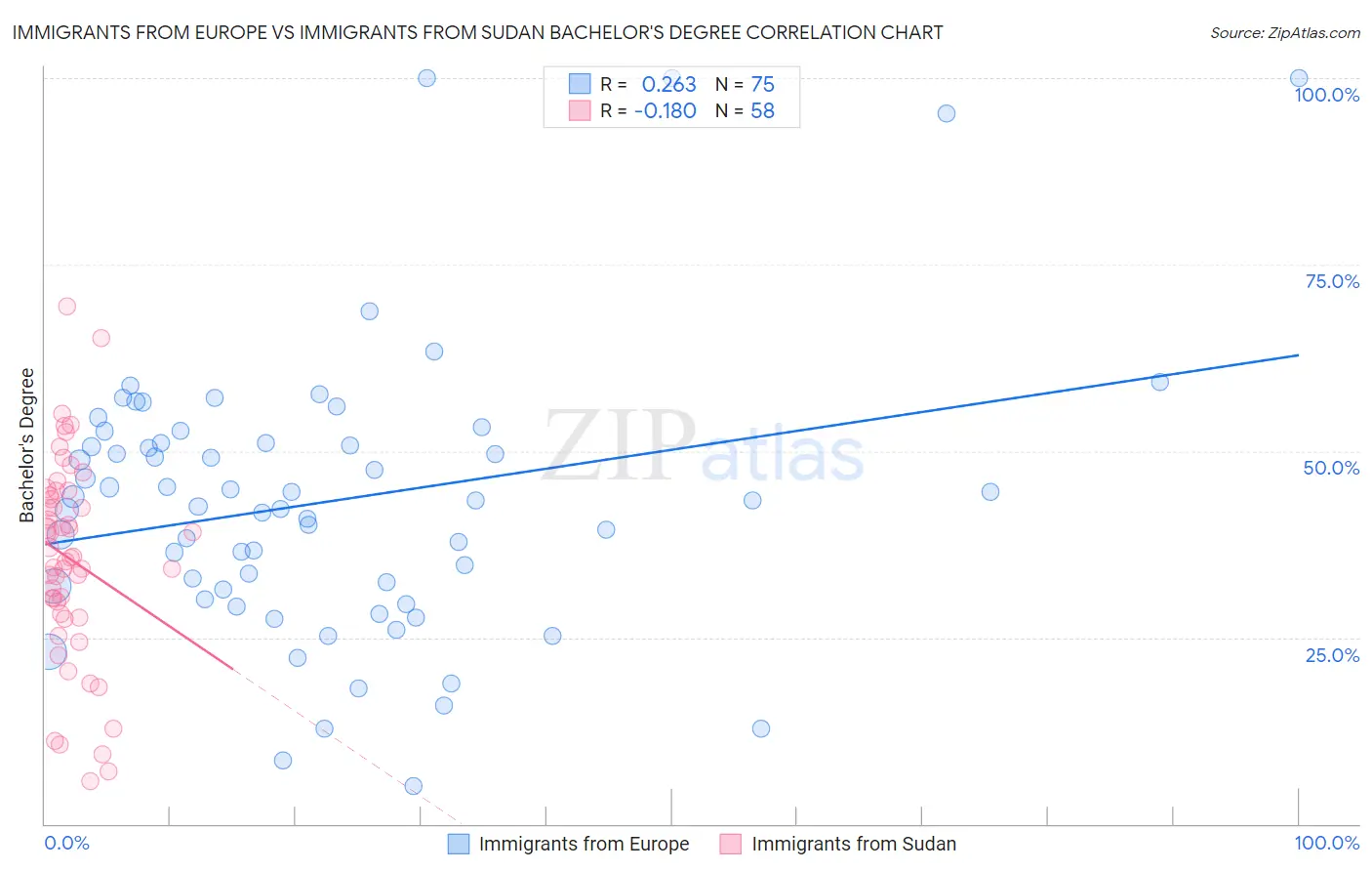 Immigrants from Europe vs Immigrants from Sudan Bachelor's Degree