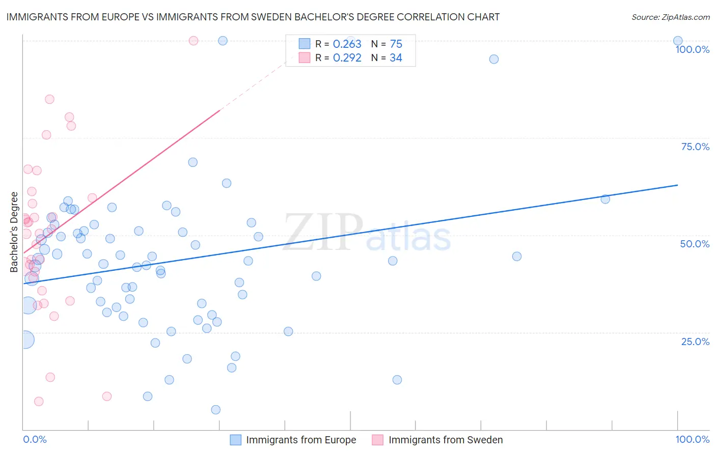 Immigrants from Europe vs Immigrants from Sweden Bachelor's Degree