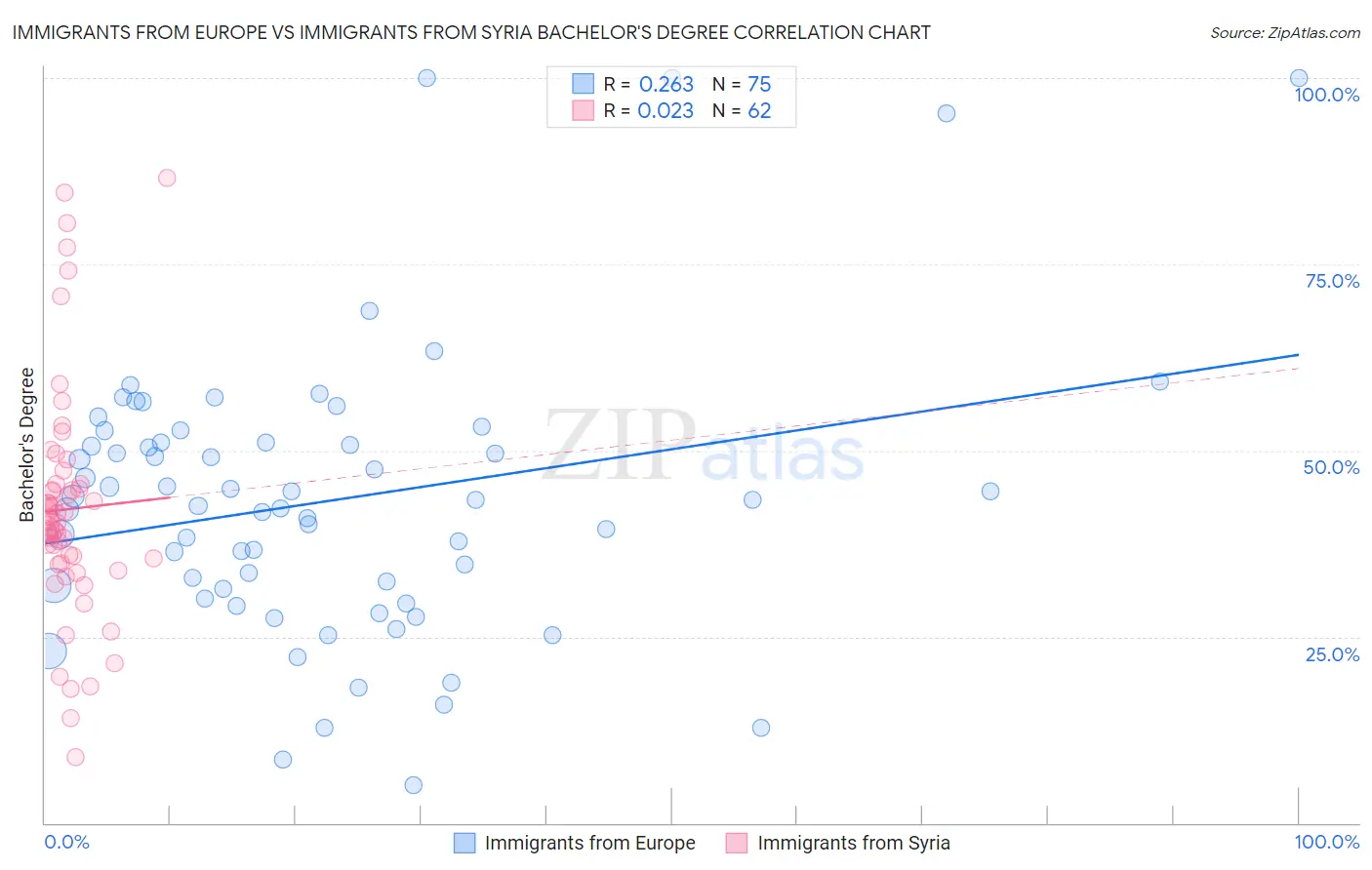 Immigrants from Europe vs Immigrants from Syria Bachelor's Degree