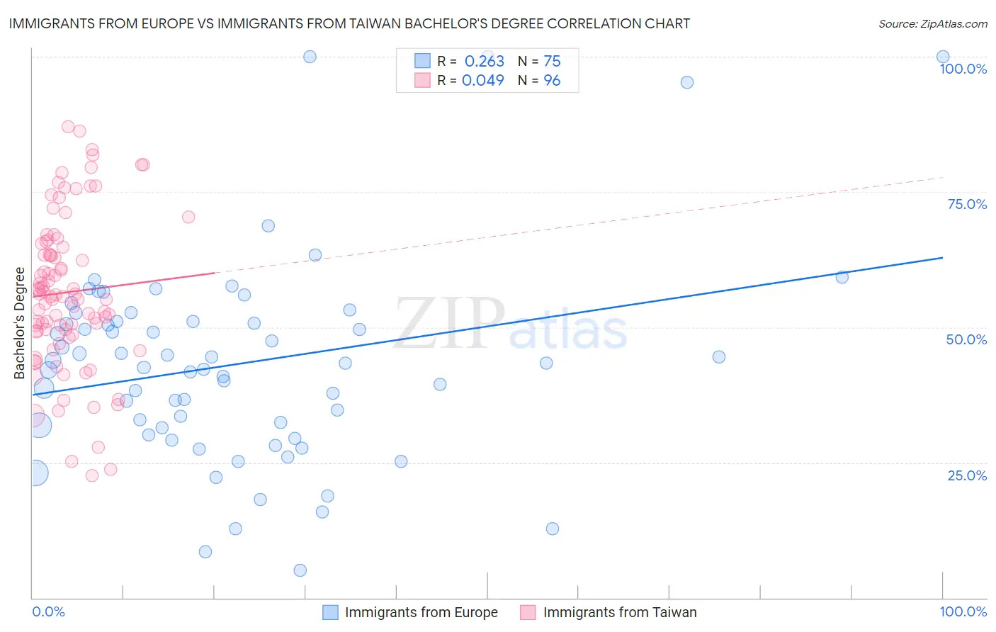 Immigrants from Europe vs Immigrants from Taiwan Bachelor's Degree