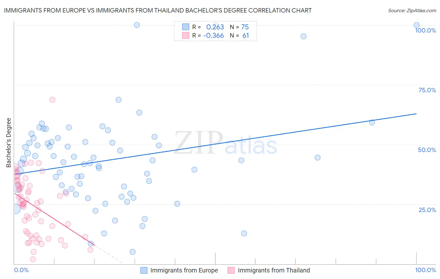 Immigrants from Europe vs Immigrants from Thailand Bachelor's Degree