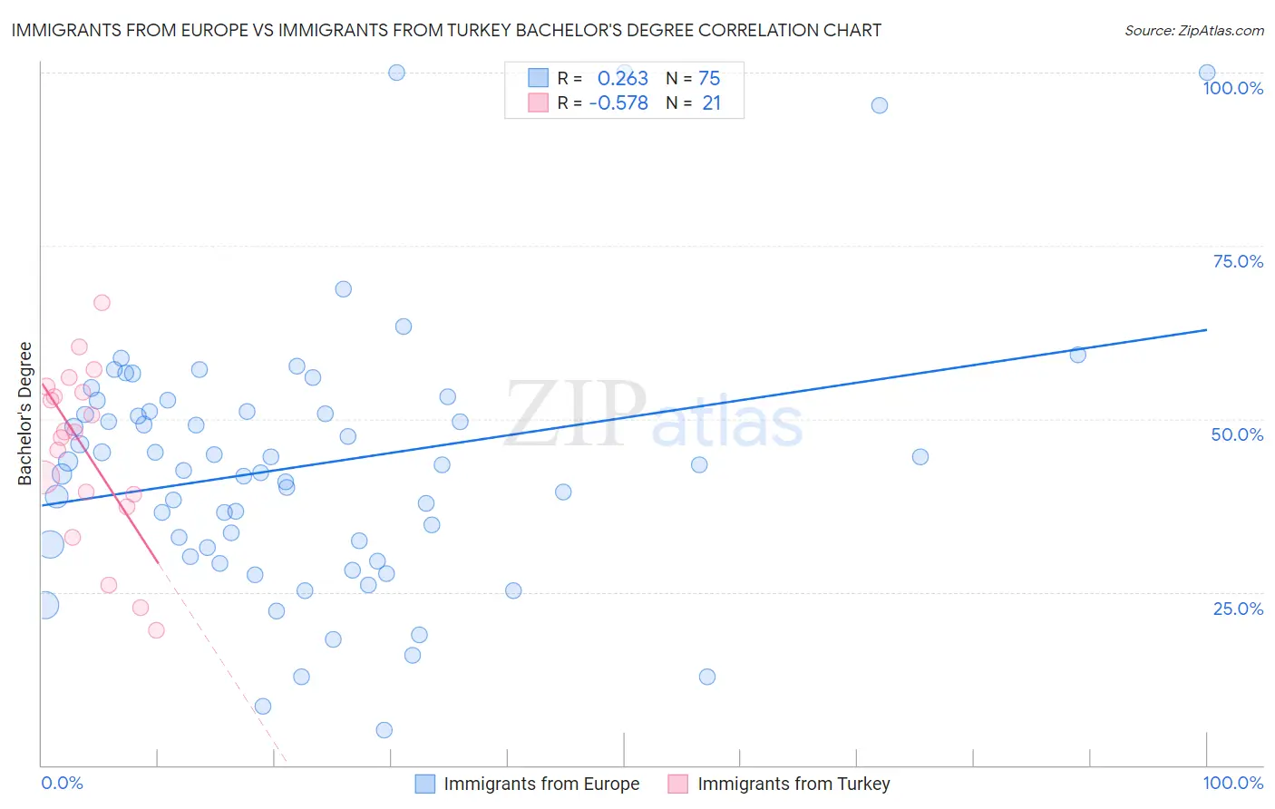 Immigrants from Europe vs Immigrants from Turkey Bachelor's Degree