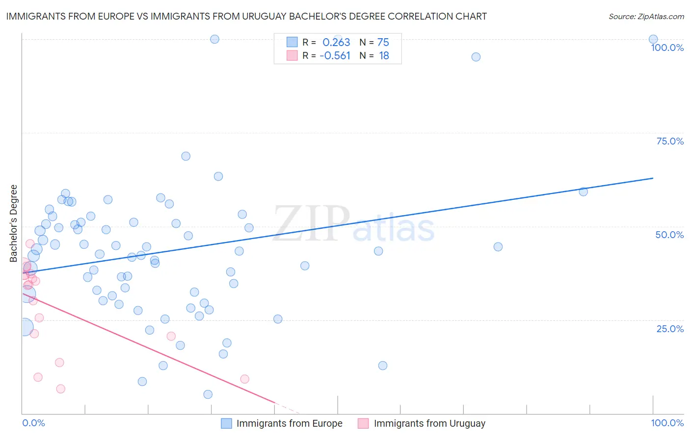 Immigrants from Europe vs Immigrants from Uruguay Bachelor's Degree