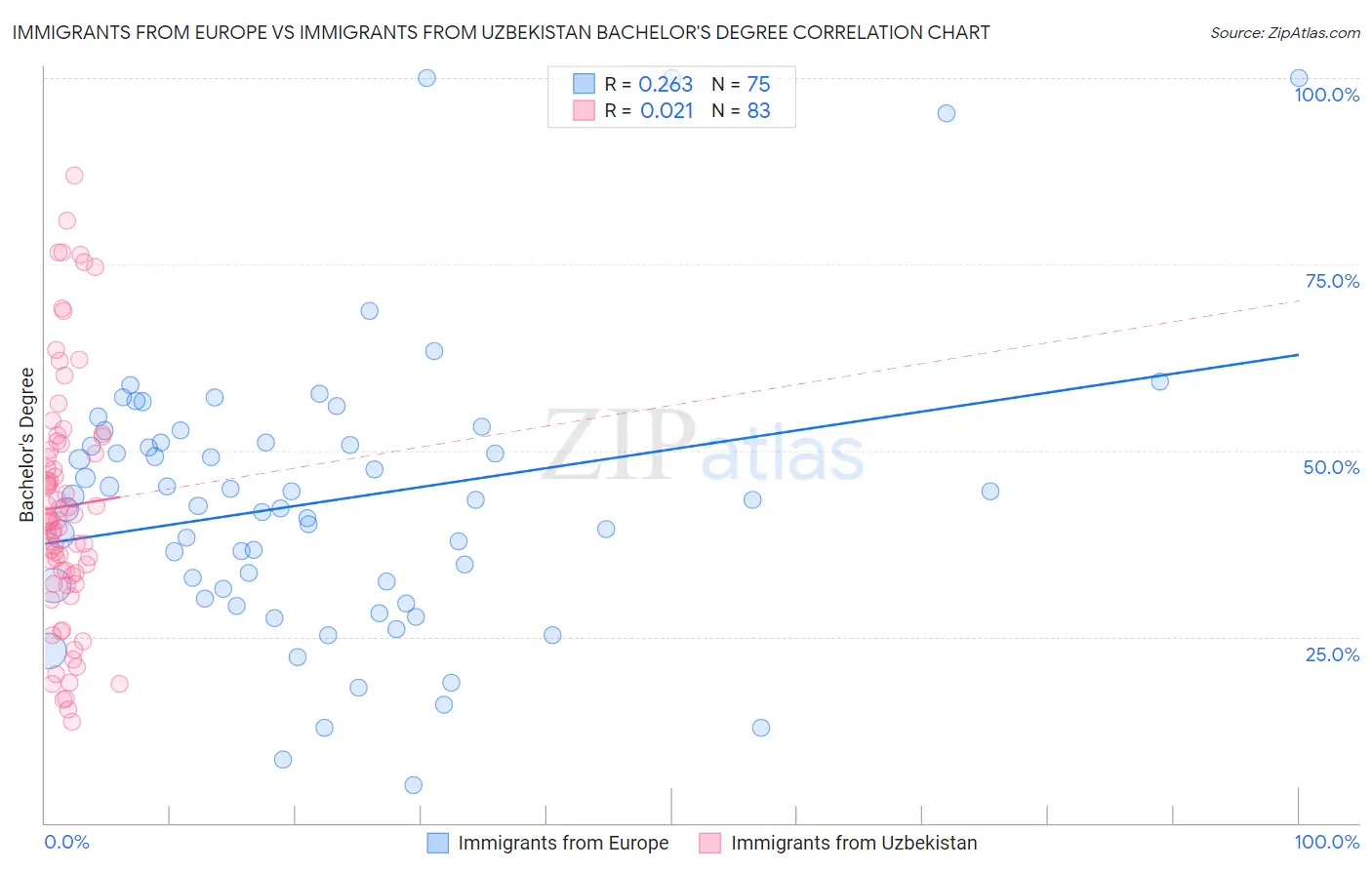 Immigrants from Europe vs Immigrants from Uzbekistan Bachelor's Degree