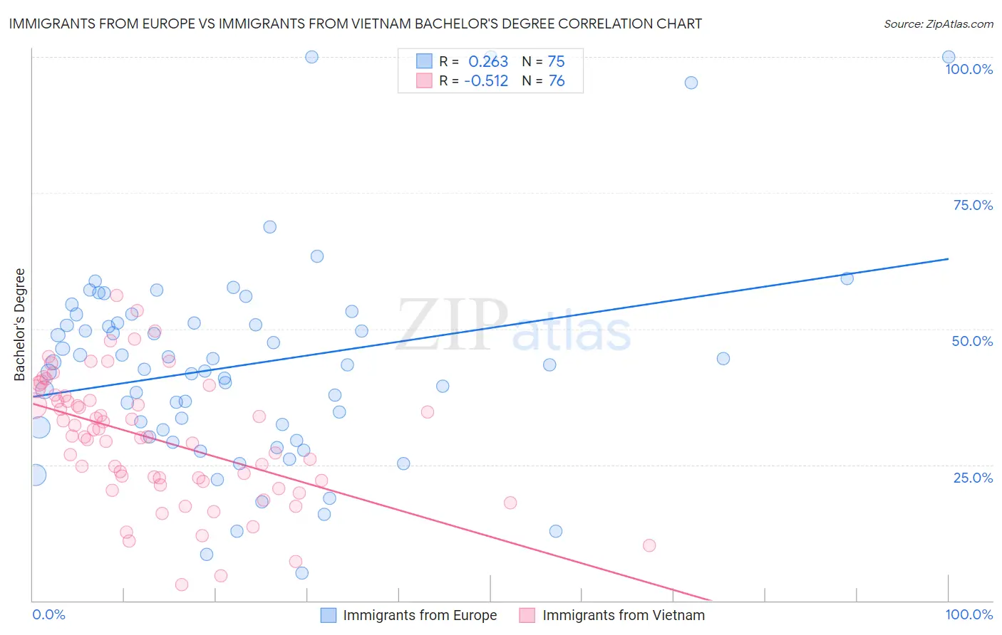 Immigrants from Europe vs Immigrants from Vietnam Bachelor's Degree