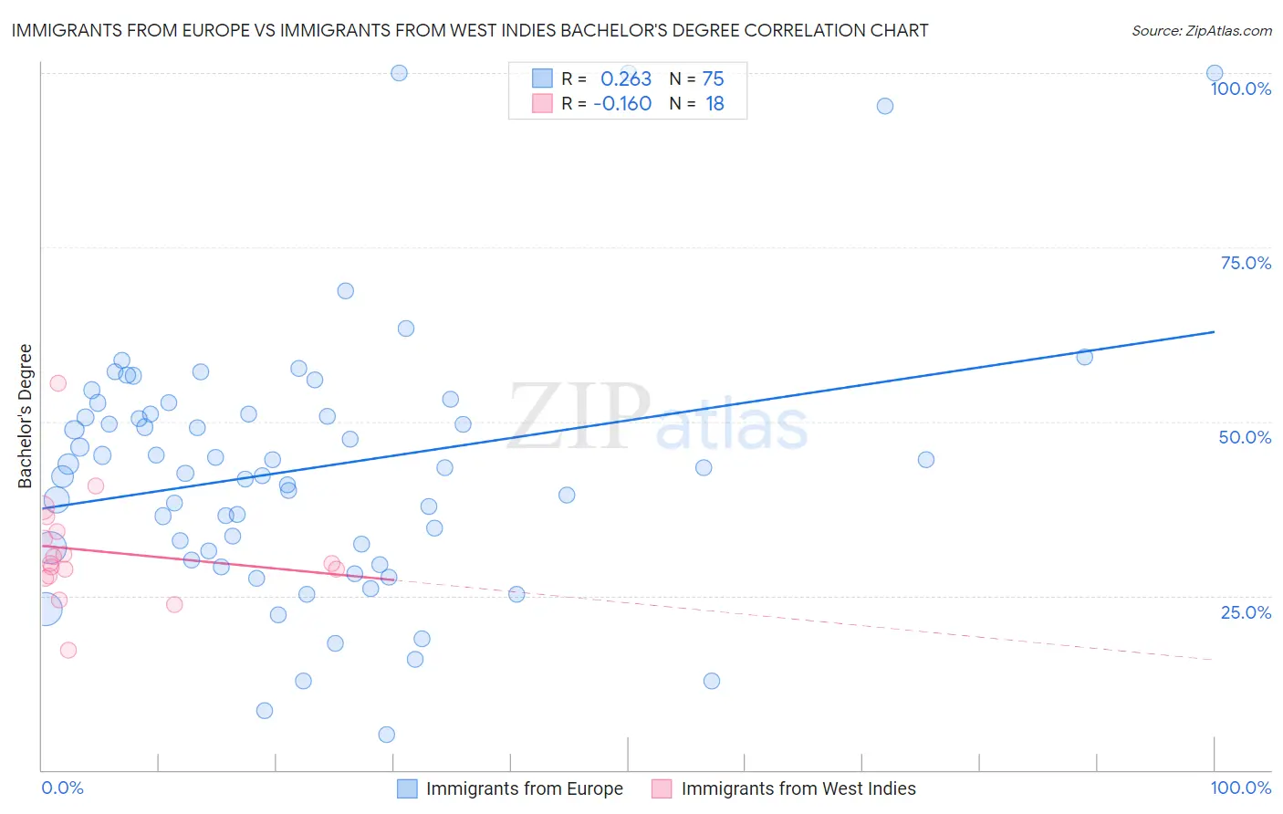 Immigrants from Europe vs Immigrants from West Indies Bachelor's Degree