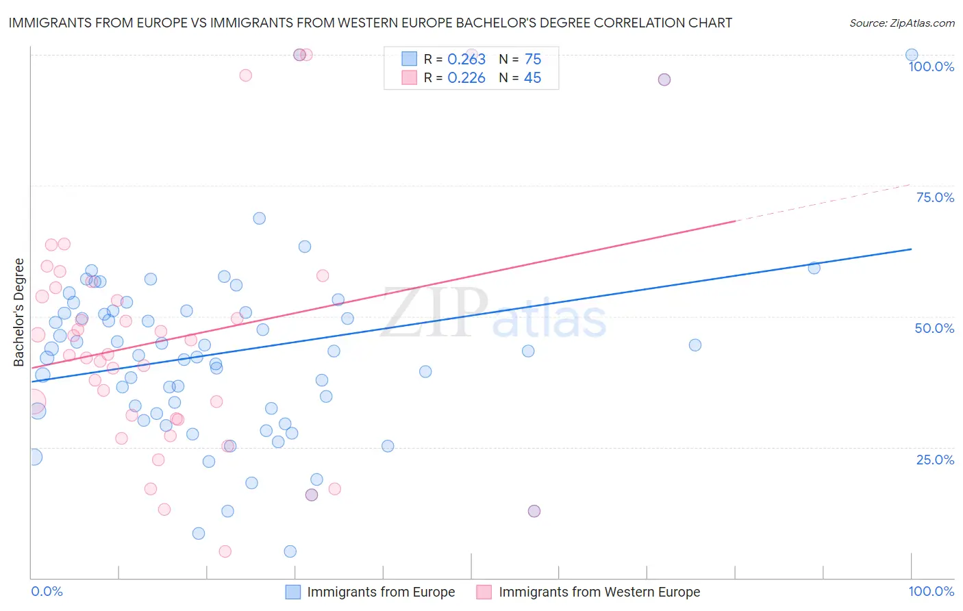 Immigrants from Europe vs Immigrants from Western Europe Bachelor's Degree