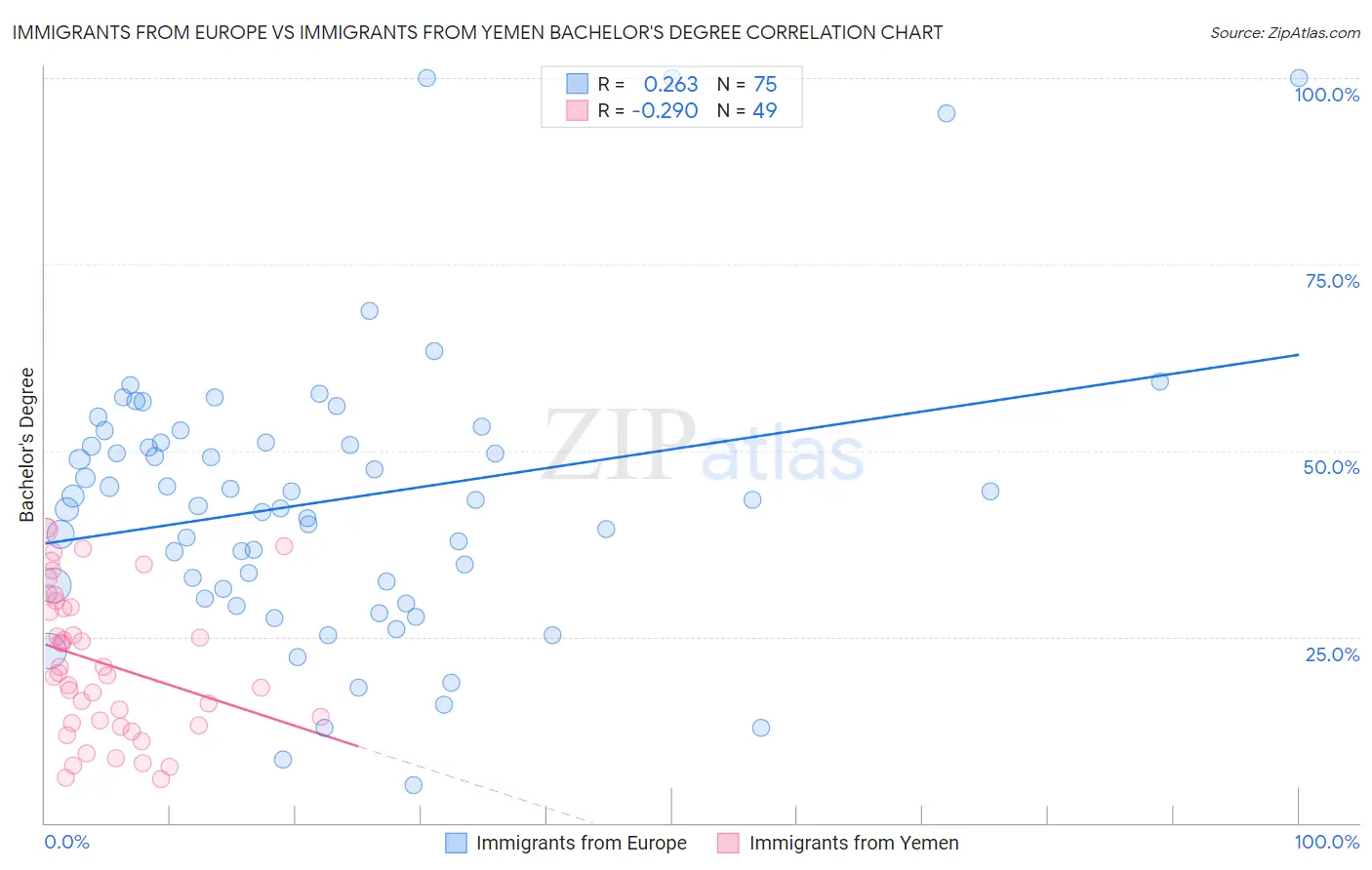 Immigrants from Europe vs Immigrants from Yemen Bachelor's Degree