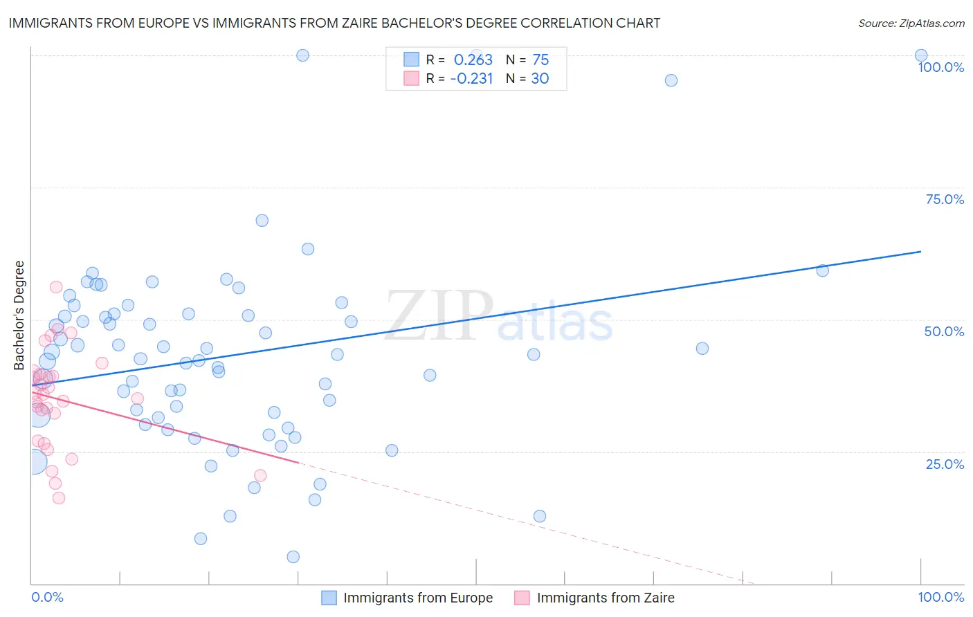 Immigrants from Europe vs Immigrants from Zaire Bachelor's Degree