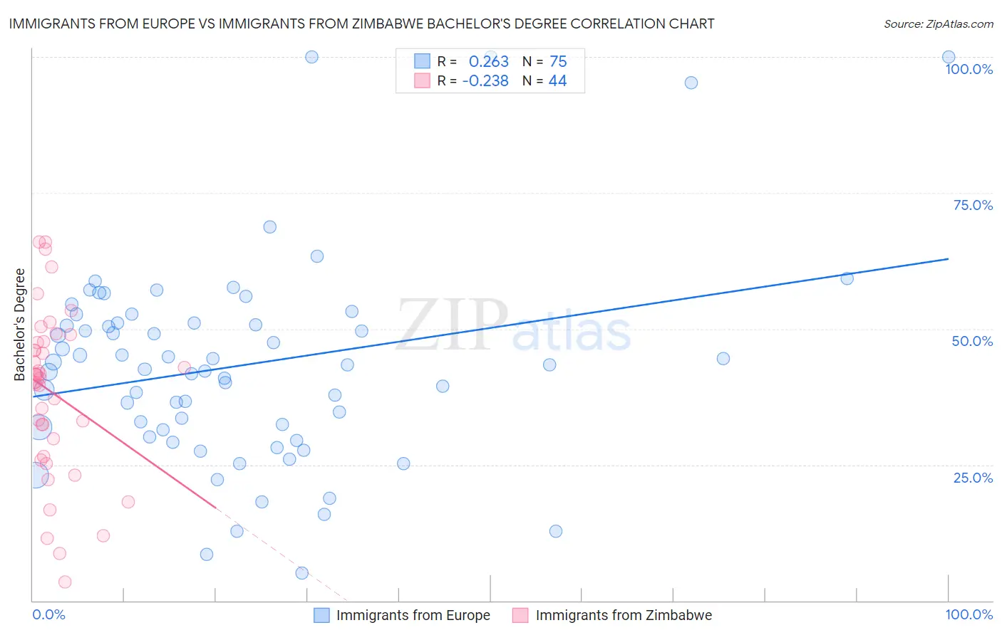 Immigrants from Europe vs Immigrants from Zimbabwe Bachelor's Degree