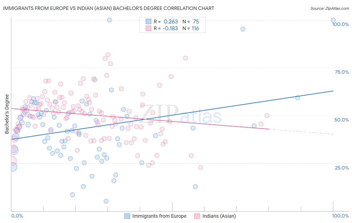 Immigrants from Europe vs Indian (Asian) Bachelor's Degree