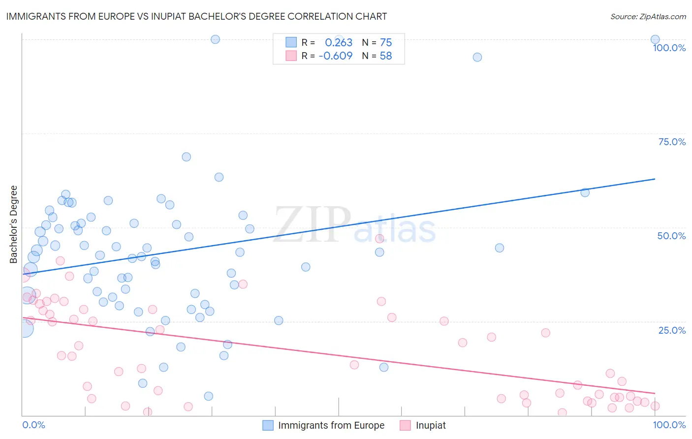Immigrants from Europe vs Inupiat Bachelor's Degree