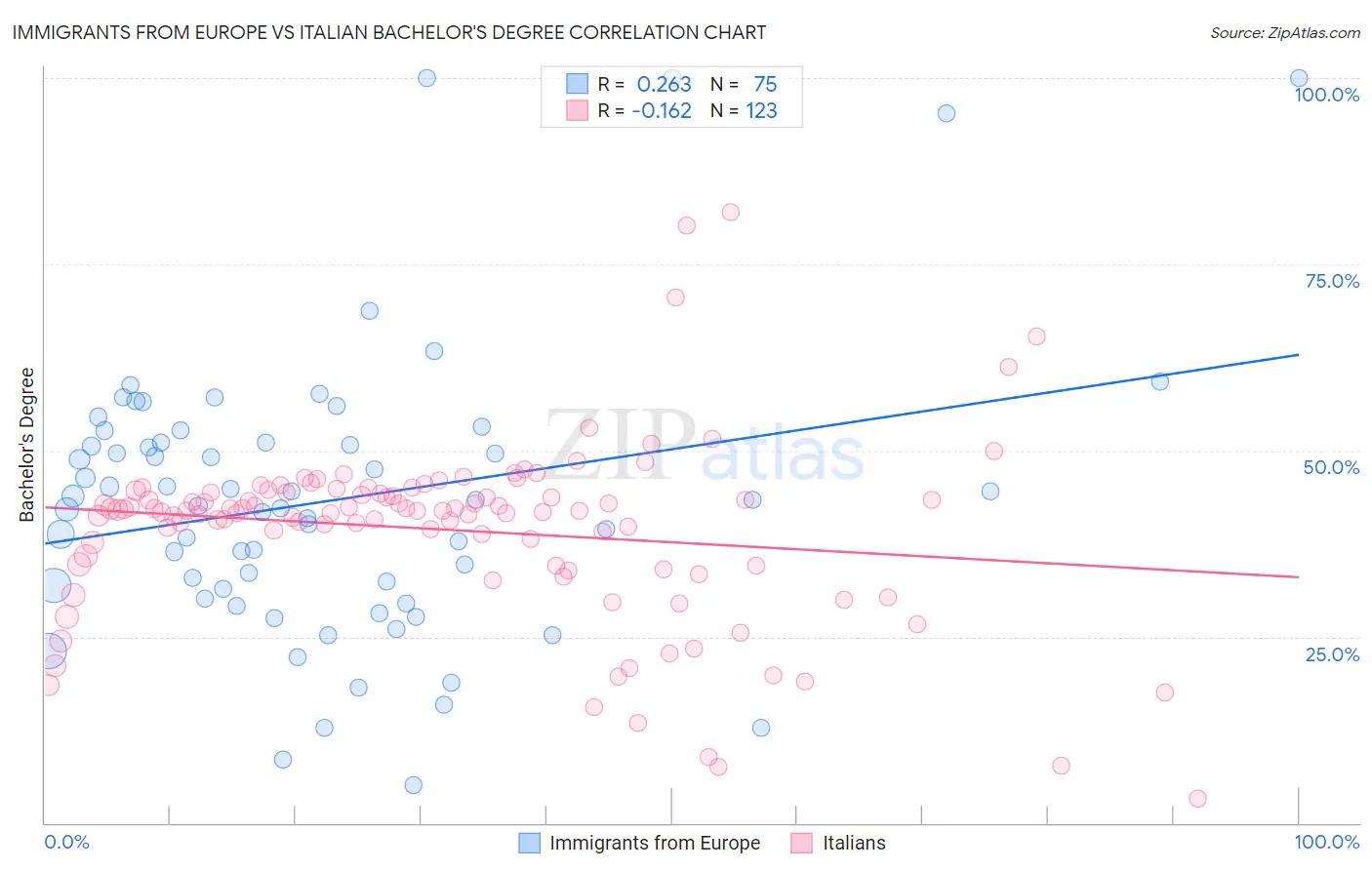 Immigrants from Europe vs Italian Bachelor's Degree