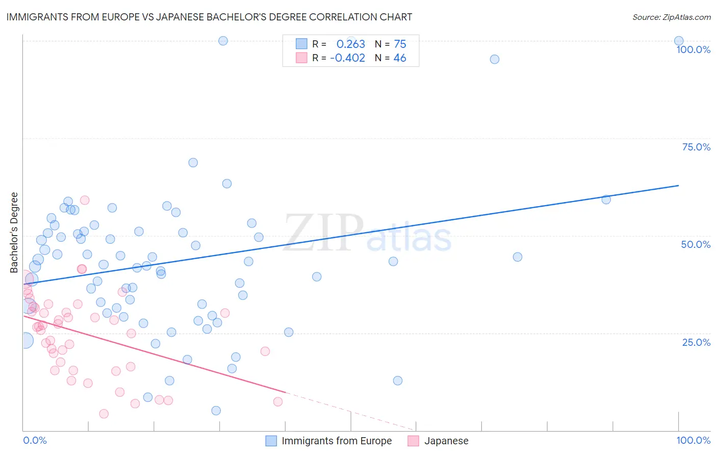 Immigrants from Europe vs Japanese Bachelor's Degree