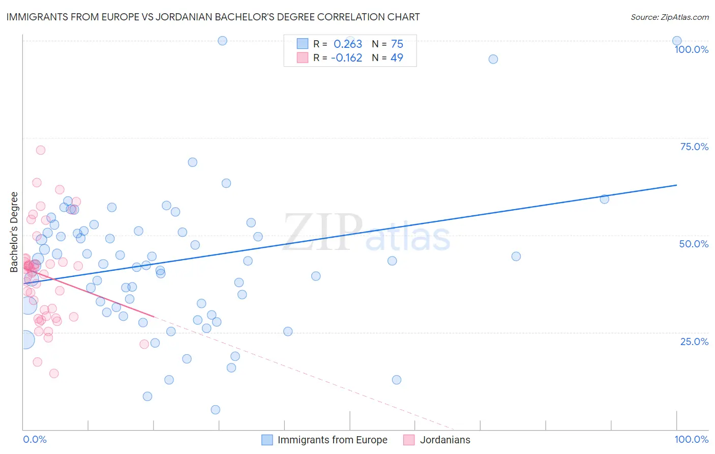 Immigrants from Europe vs Jordanian Bachelor's Degree