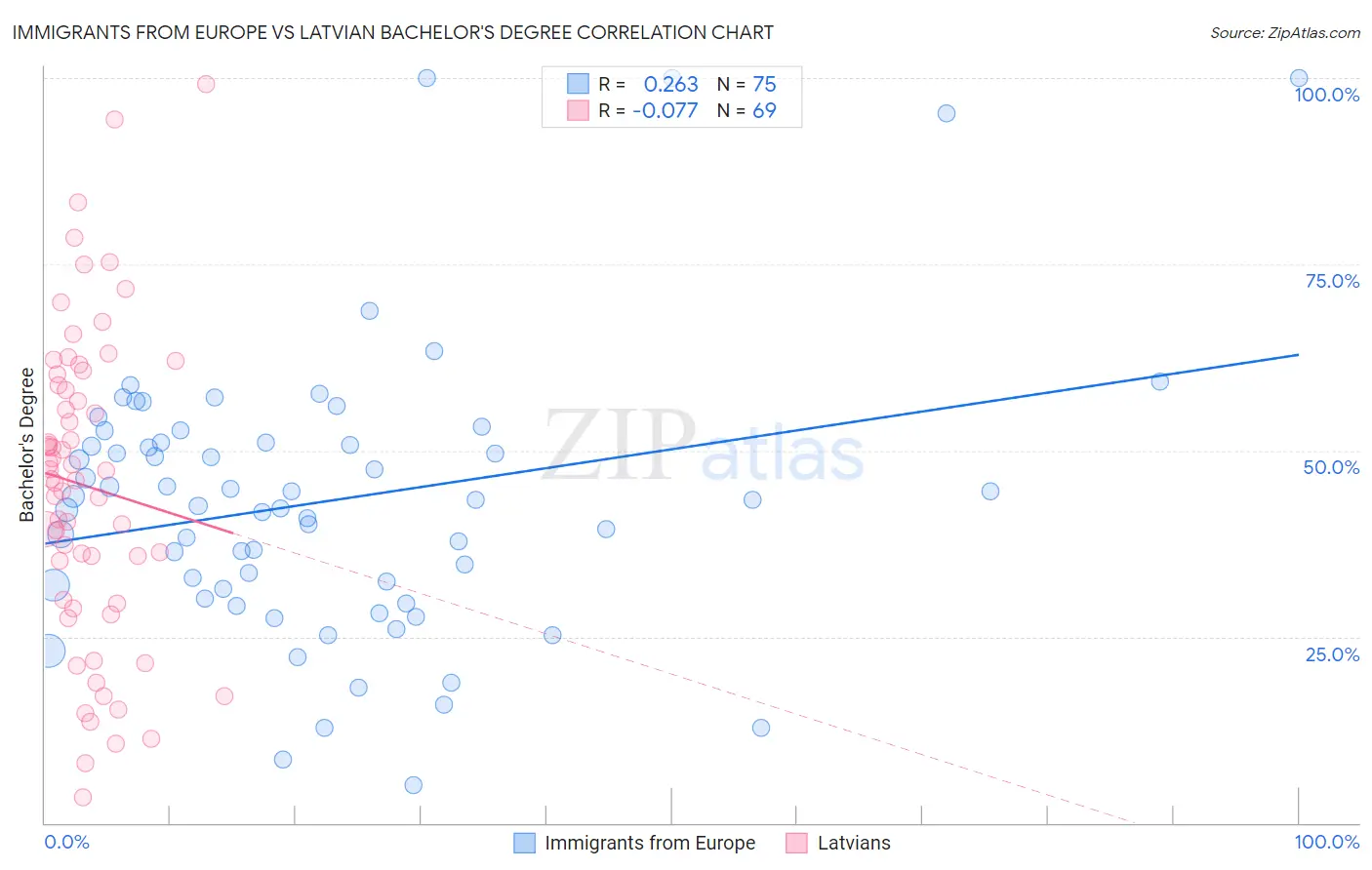 Immigrants from Europe vs Latvian Bachelor's Degree