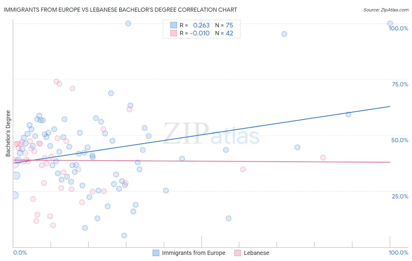 Immigrants from Europe vs Lebanese Bachelor's Degree