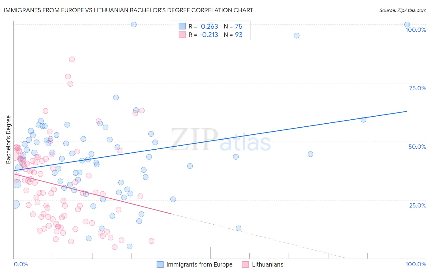 Immigrants from Europe vs Lithuanian Bachelor's Degree