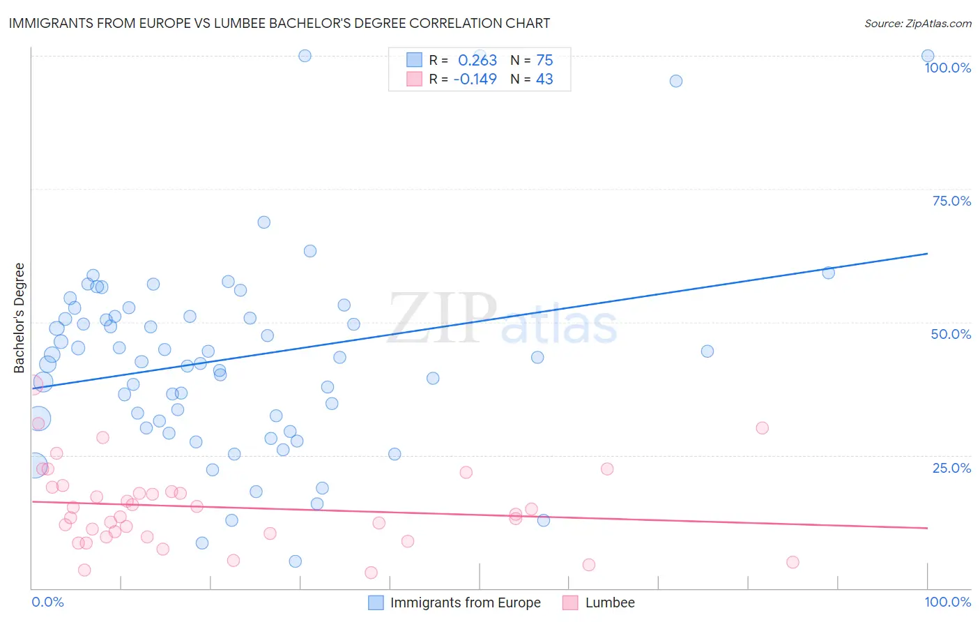 Immigrants from Europe vs Lumbee Bachelor's Degree