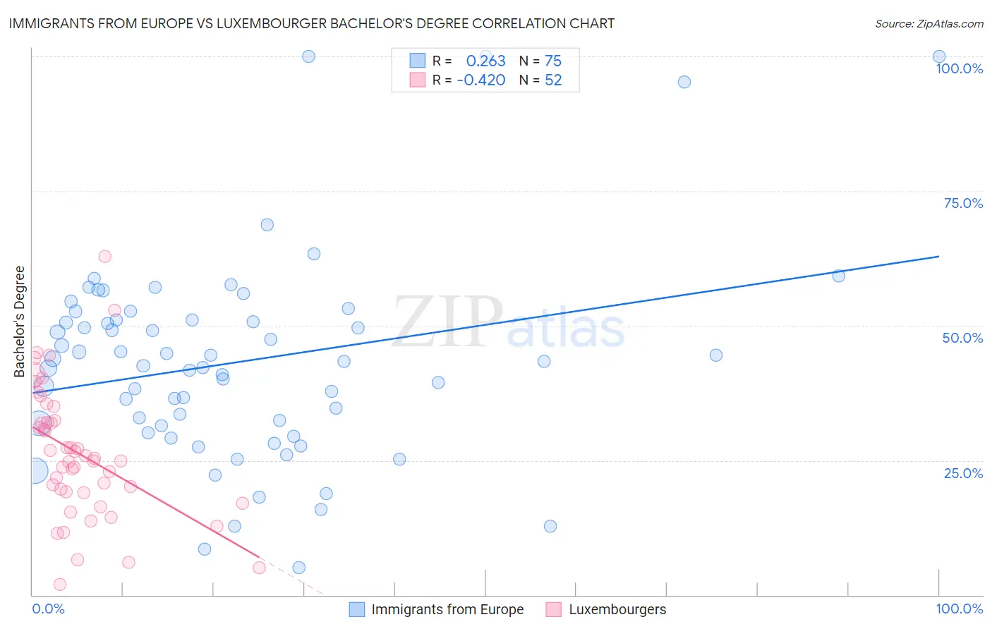 Immigrants from Europe vs Luxembourger Bachelor's Degree