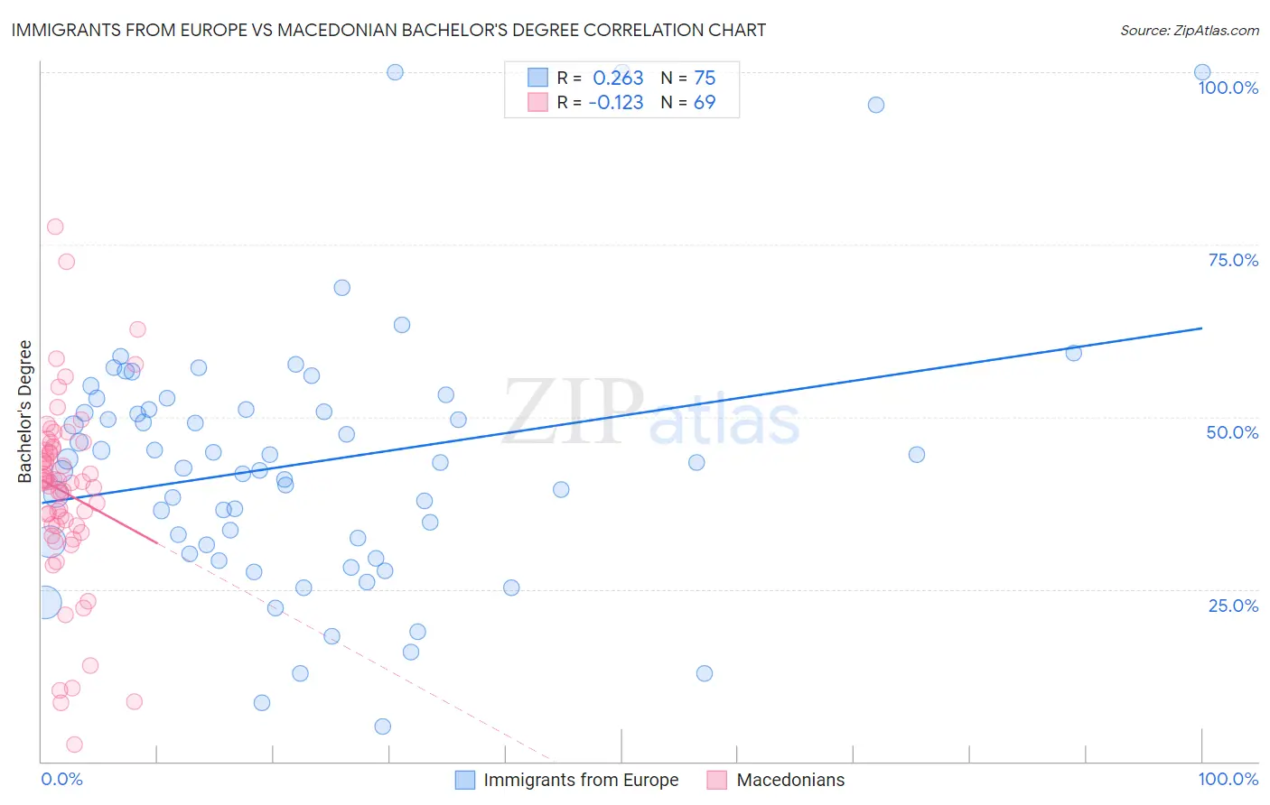 Immigrants from Europe vs Macedonian Bachelor's Degree