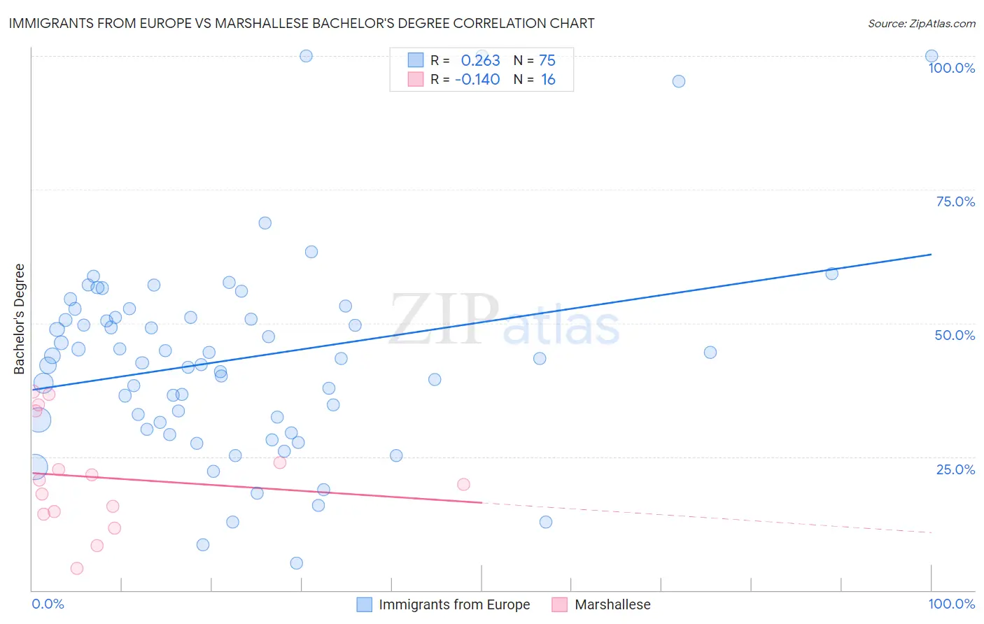 Immigrants from Europe vs Marshallese Bachelor's Degree