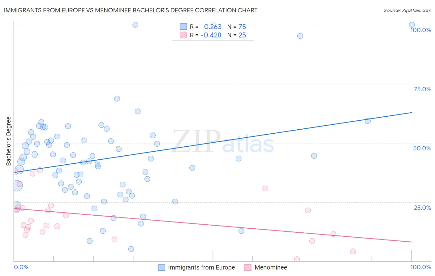 Immigrants from Europe vs Menominee Bachelor's Degree