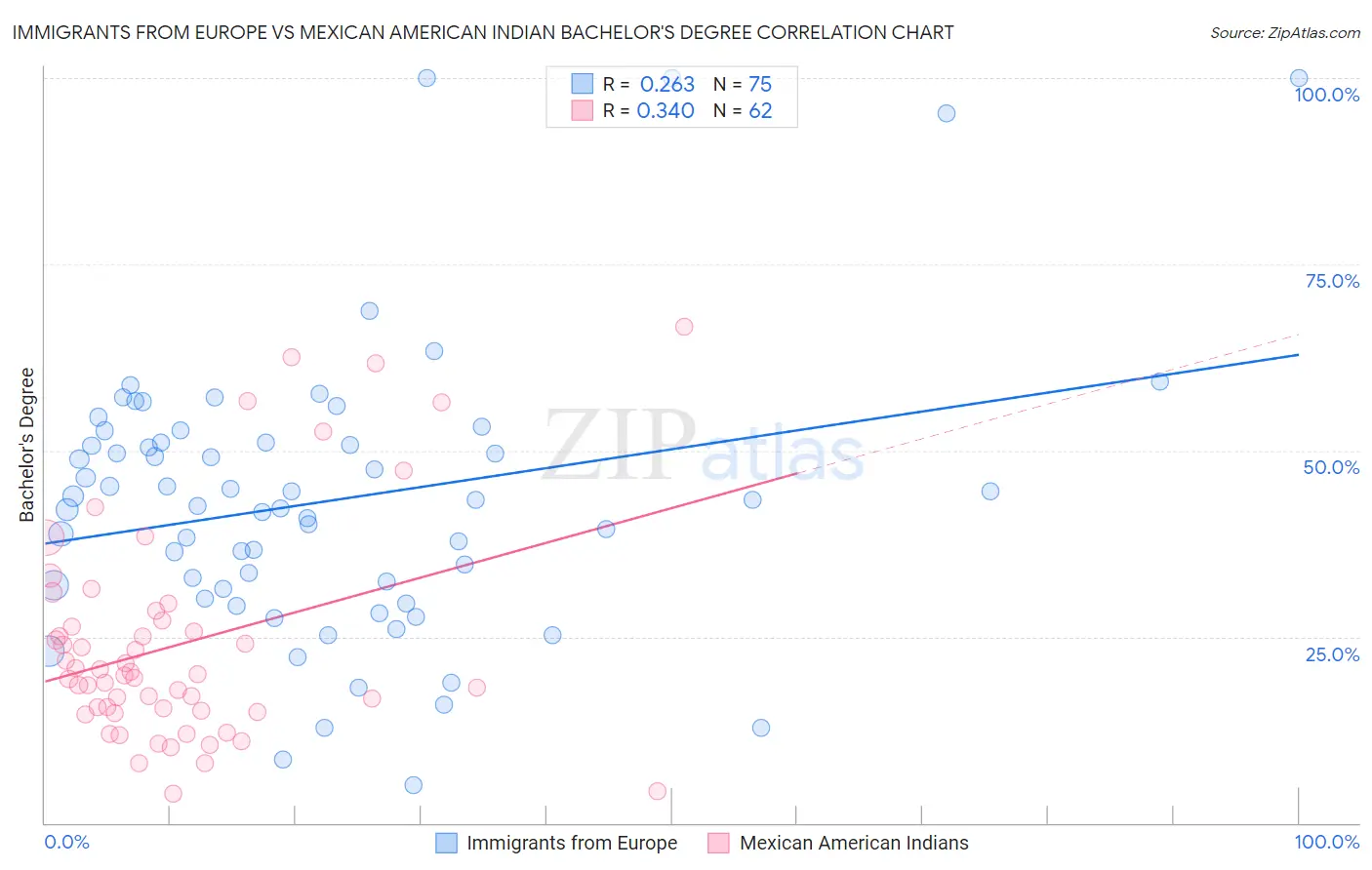 Immigrants from Europe vs Mexican American Indian Bachelor's Degree