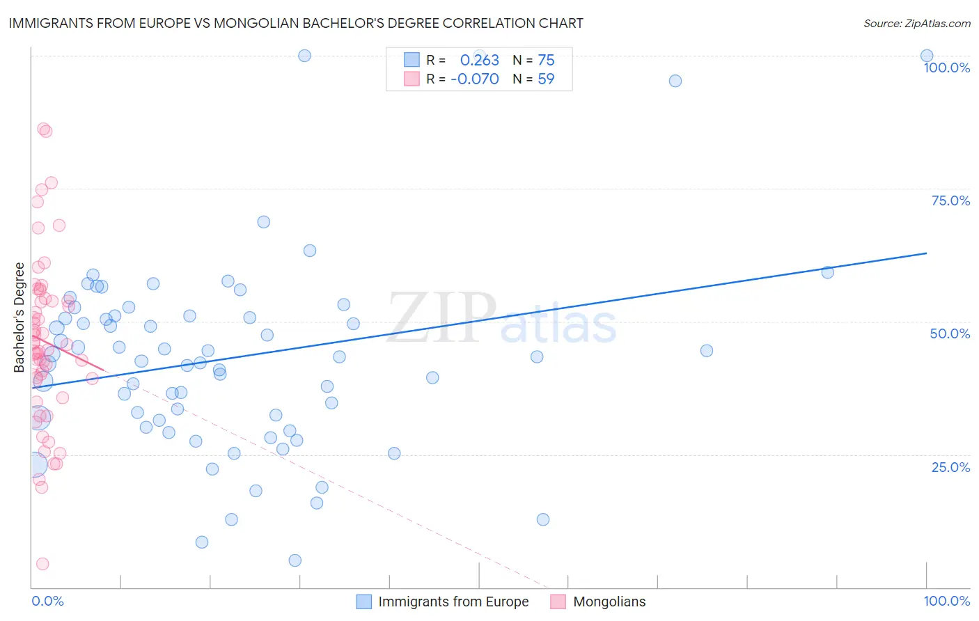 Immigrants from Europe vs Mongolian Bachelor's Degree