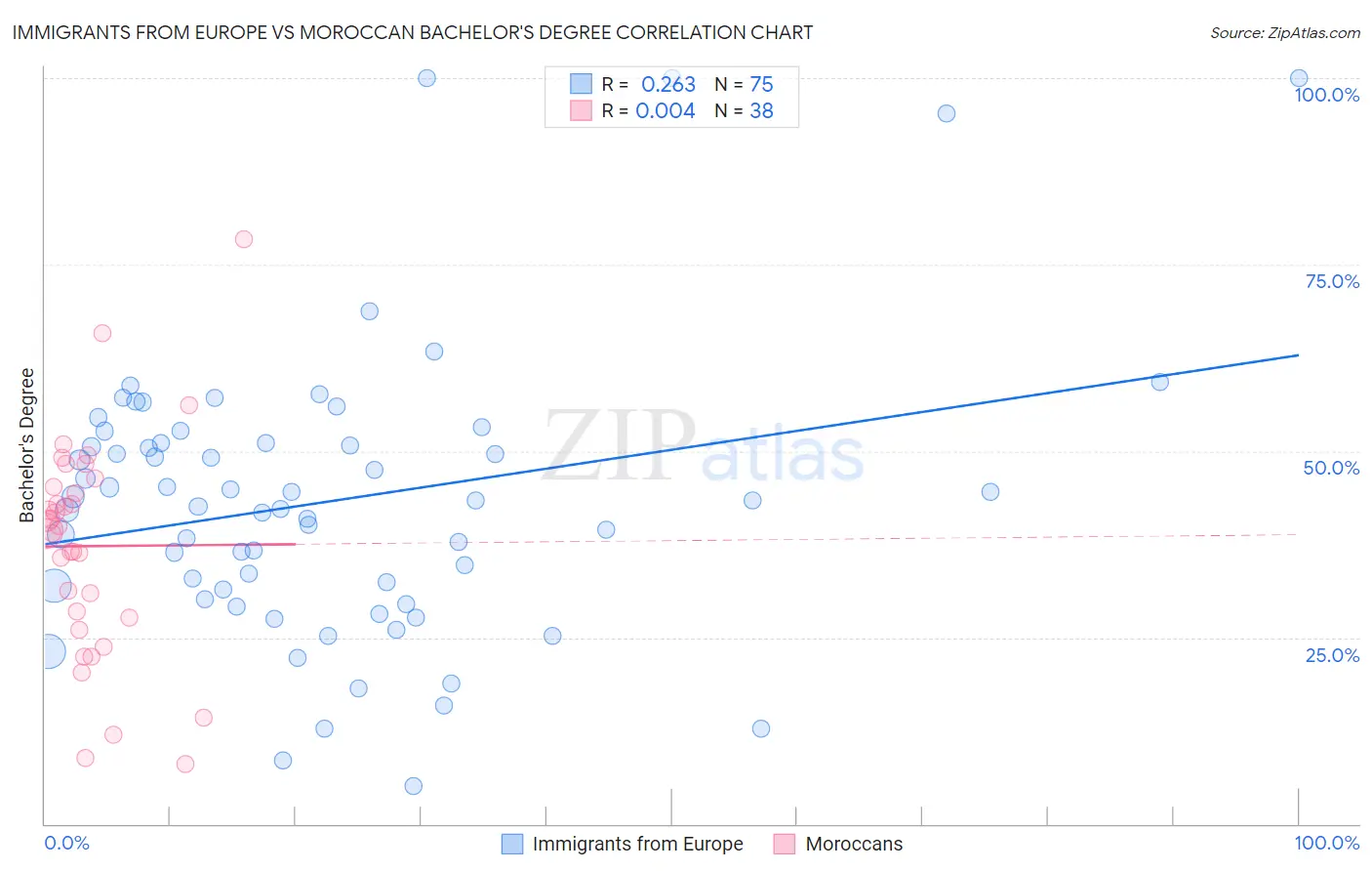 Immigrants from Europe vs Moroccan Bachelor's Degree