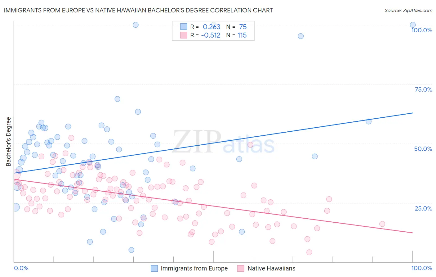 Immigrants from Europe vs Native Hawaiian Bachelor's Degree