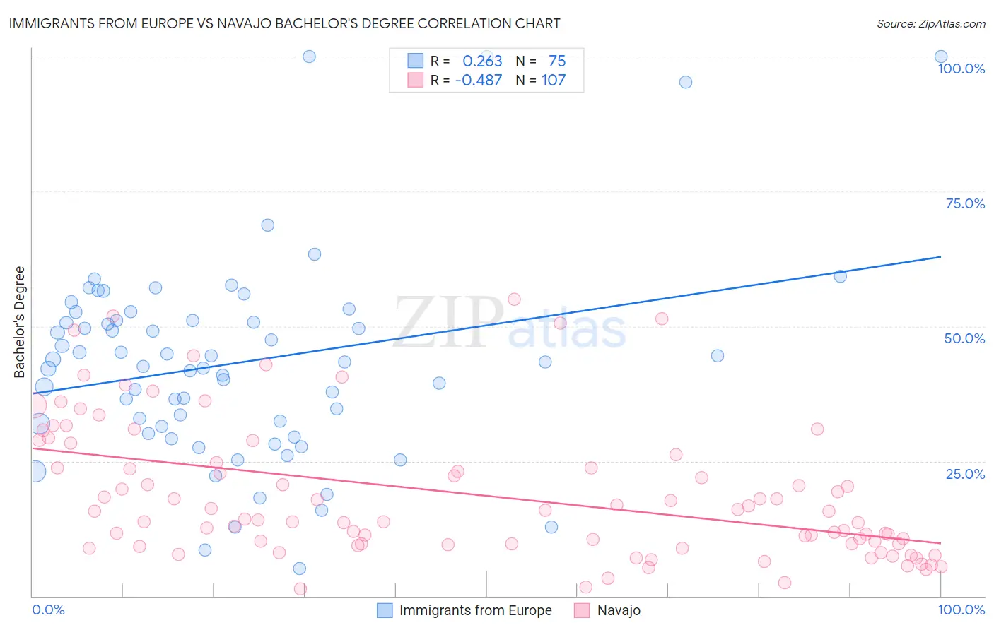 Immigrants from Europe vs Navajo Bachelor's Degree