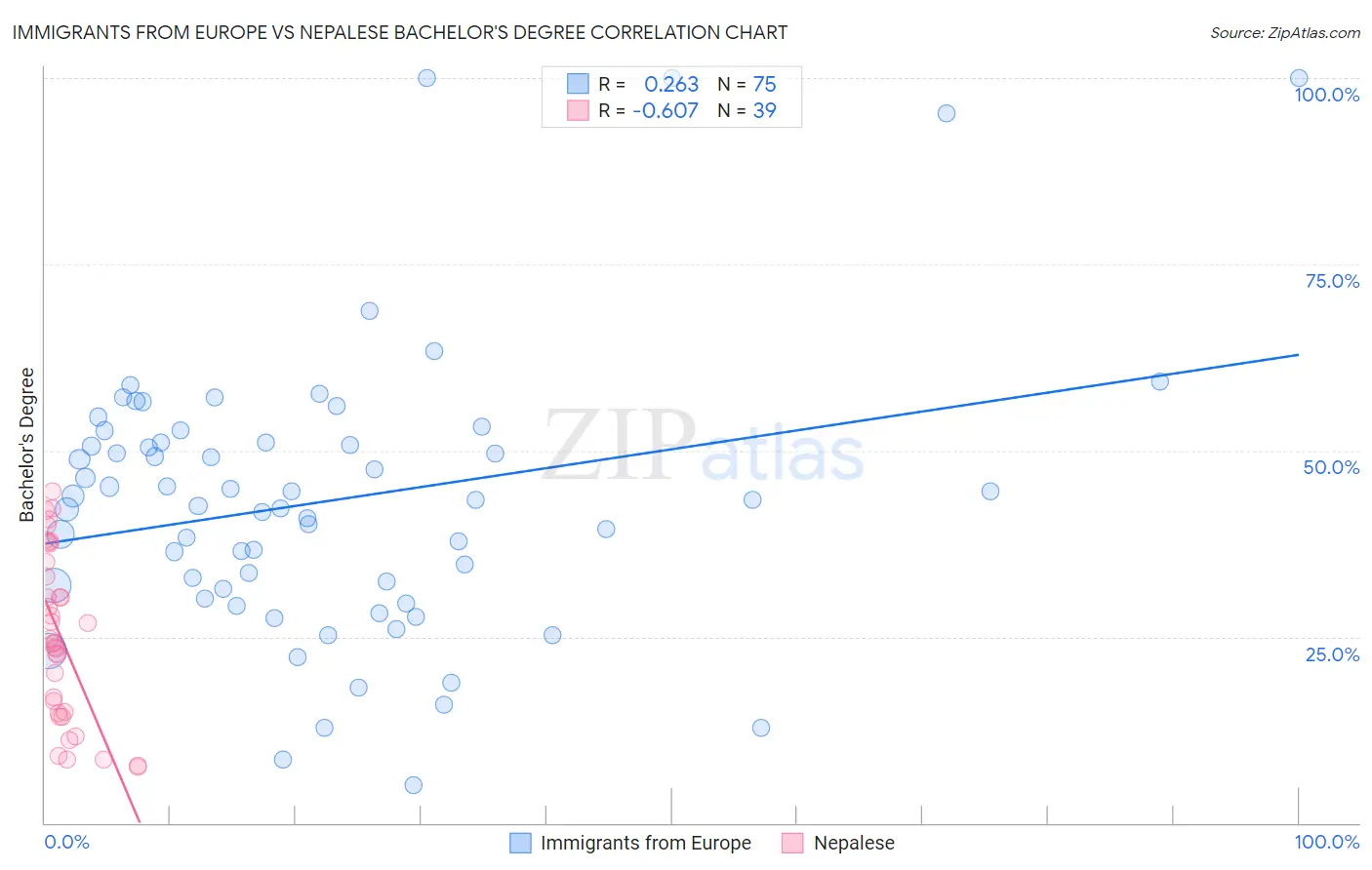 Immigrants from Europe vs Nepalese Bachelor's Degree