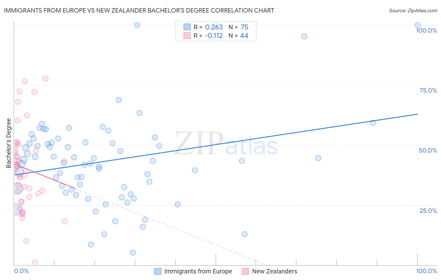 Immigrants from Europe vs New Zealander Bachelor's Degree